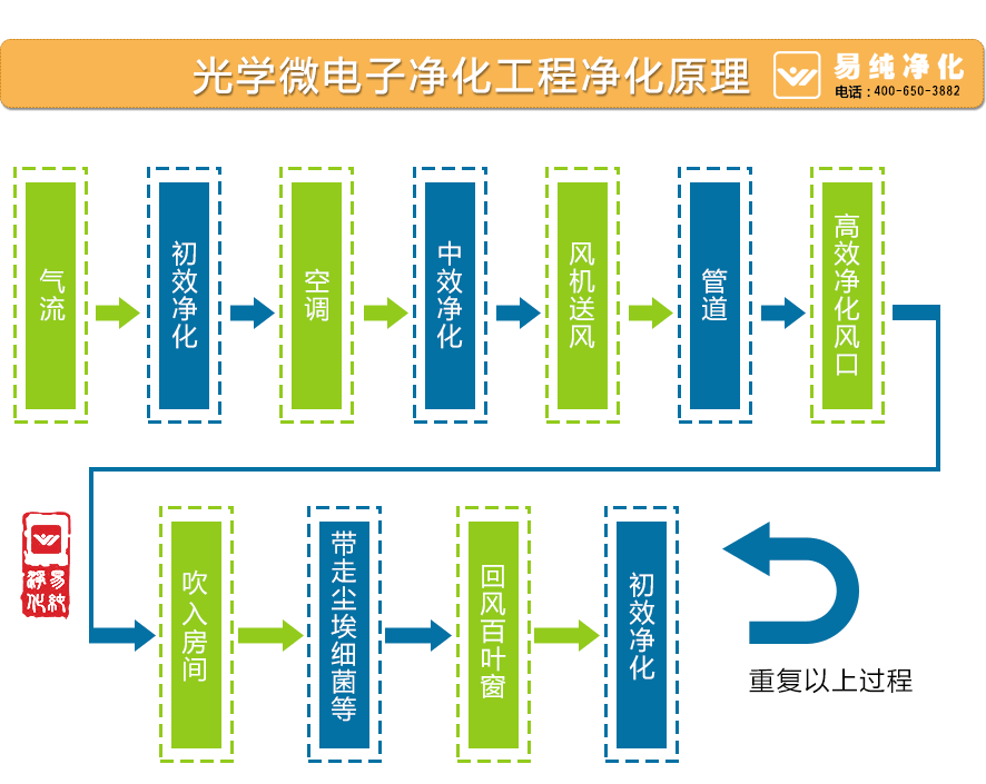 2光學(xué)微電子凈化工程凈化原理.gif